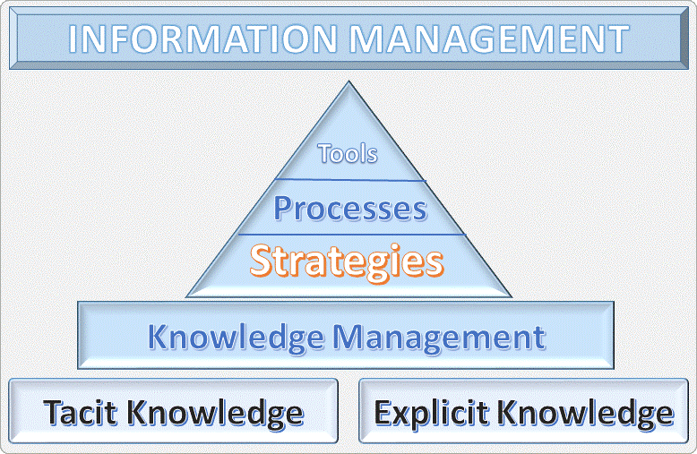 Information-Management