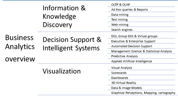 Business-Intelligence-Analytics
