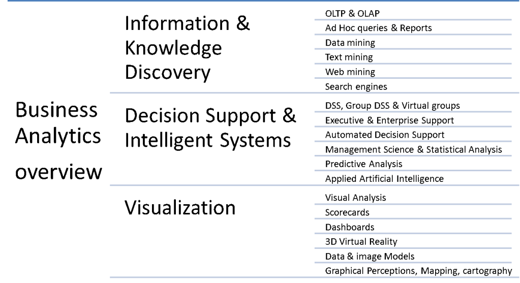 Business-Intelligence-Analytics