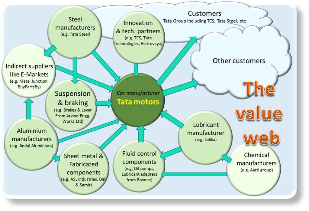 E-Business-Value_Chain_Web_Transformation