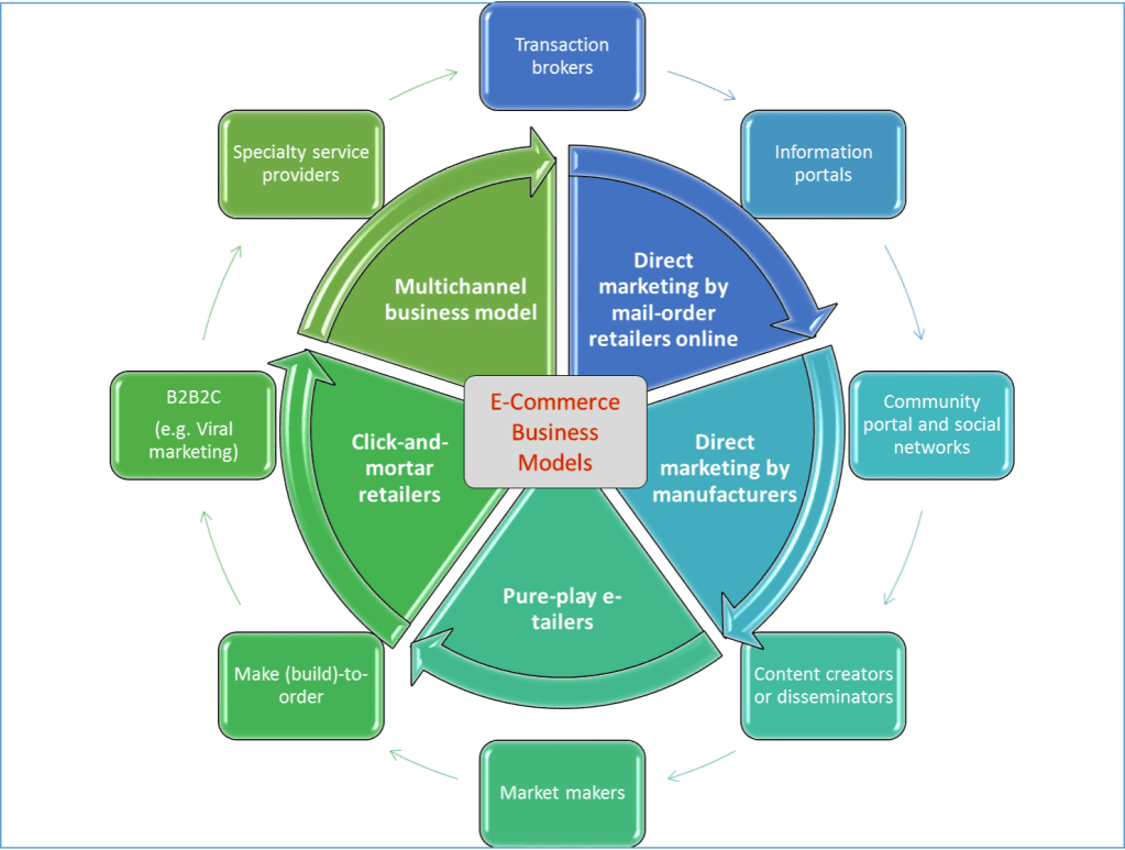 E-Commerce_Business_Models
