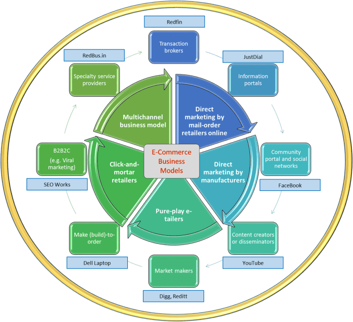 E-Commerce_Frameworks