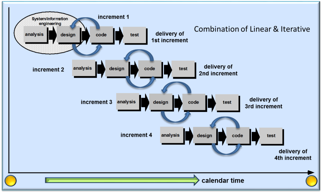 SDLC_Incremental_Development