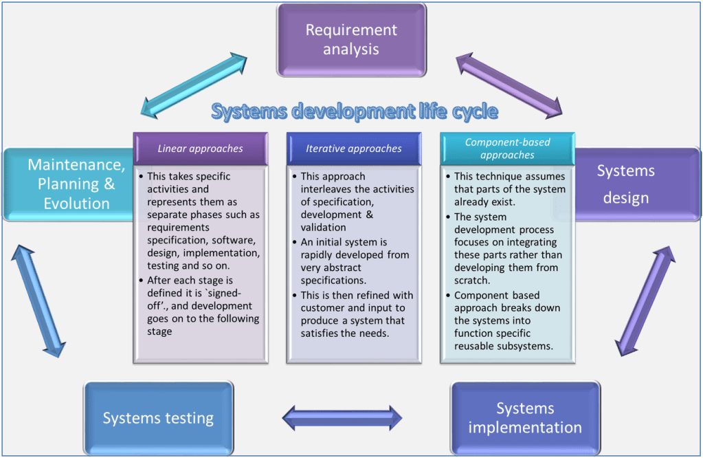 SDLC_Model_Paradigms