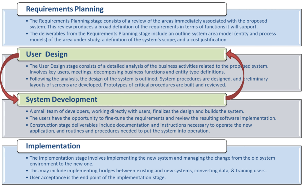 SDLC_Rapid_Application_Development