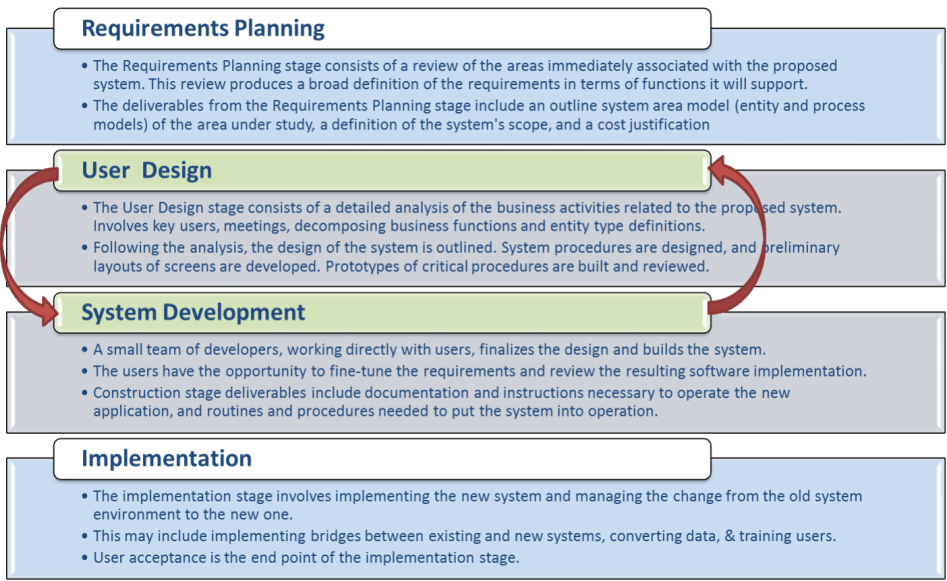 System Development Life Cycle (SDLC) Approaches – Tech Talk