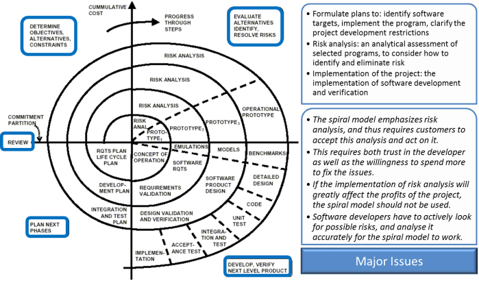 SDLC_Spiral_Evolutionary_Model