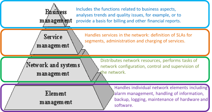 Telecommunications_Management_Network