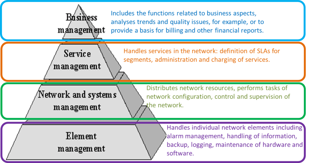 Telecommunications_Management_Network