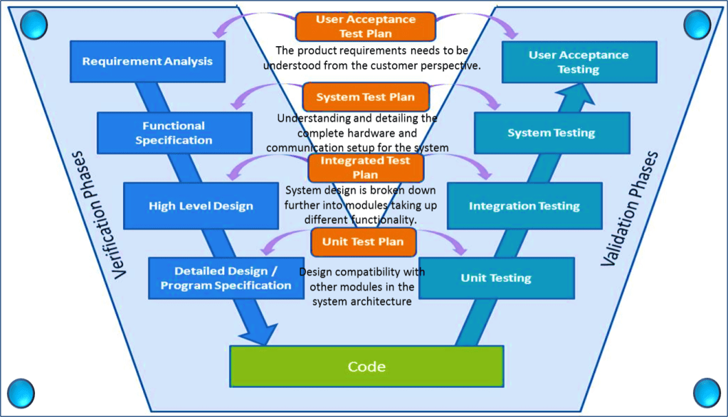 V_Shaped_SDLC_Model
