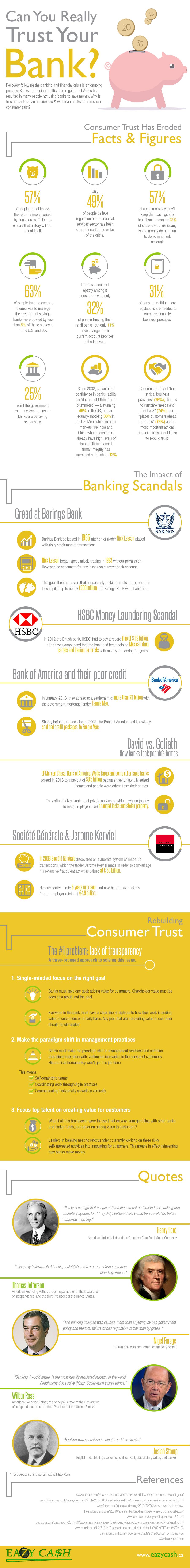 Can You Really Trust Your Bank Infographic