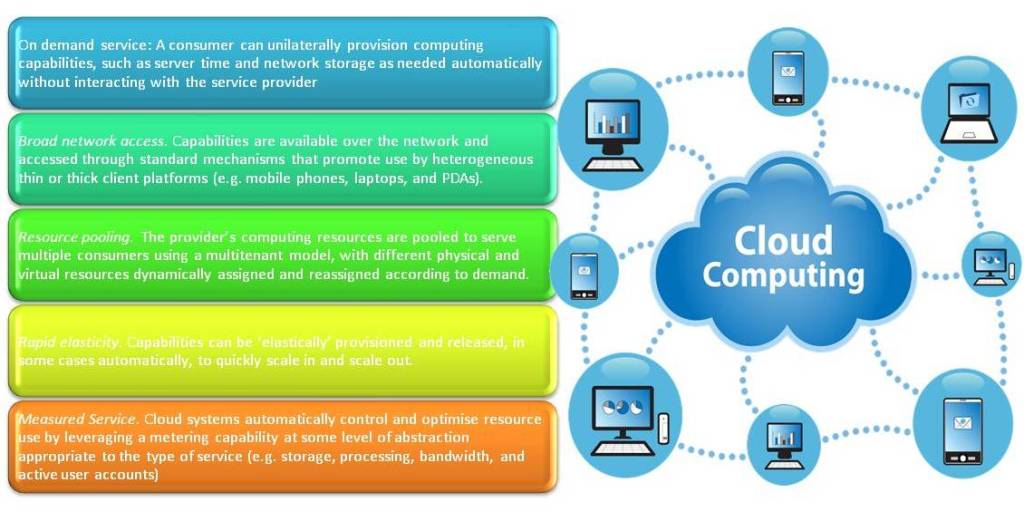 Value-of-Cloud-Computing
