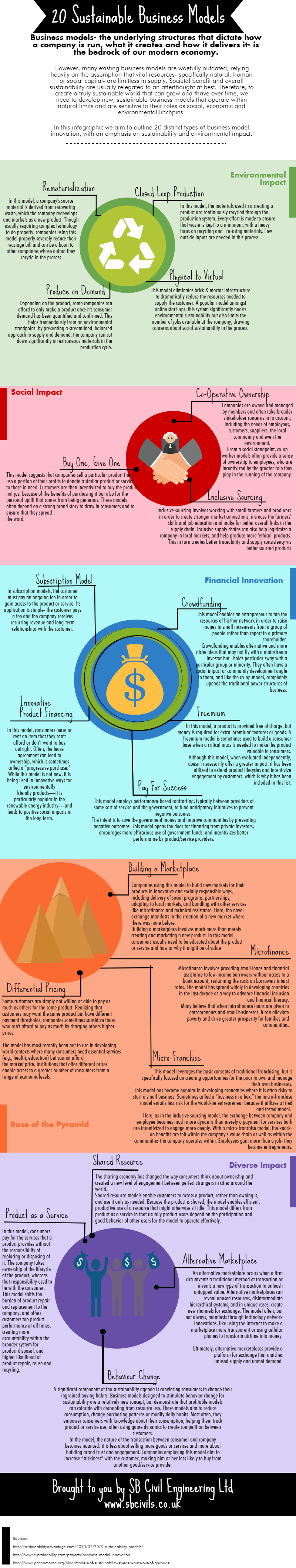 20 Sustainable Business Models