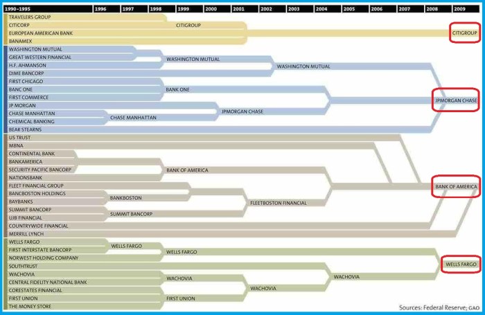 History Tech Talk M&As of Major Banks β A History β Tech Talk