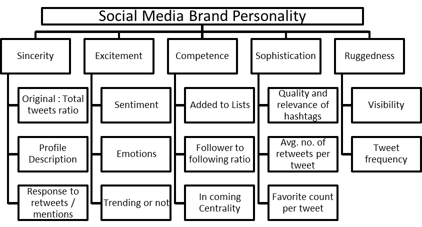 Personality_SocialMedia