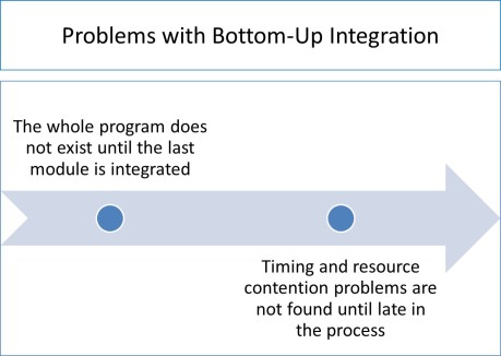 bottomupintegrationtesting