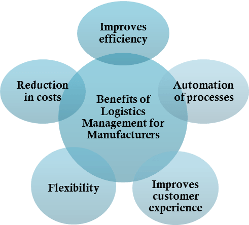 Benefits of logistics management systems