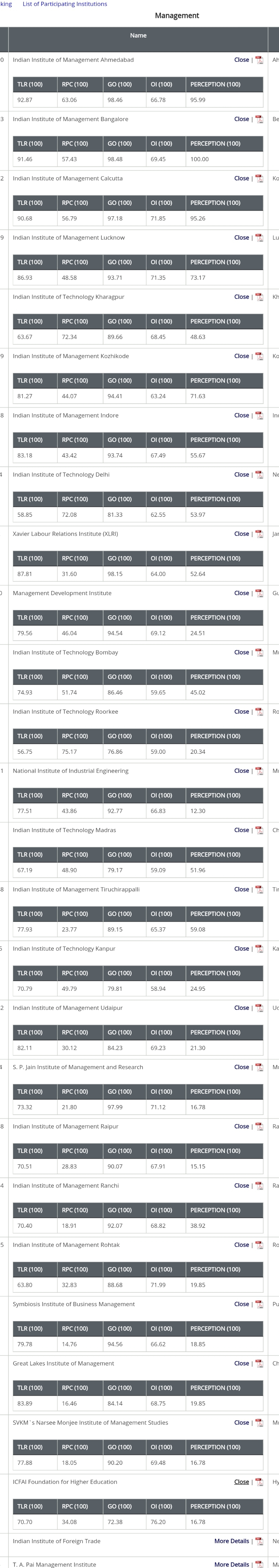 NIRF Top Management Institutes Ranking 2020
