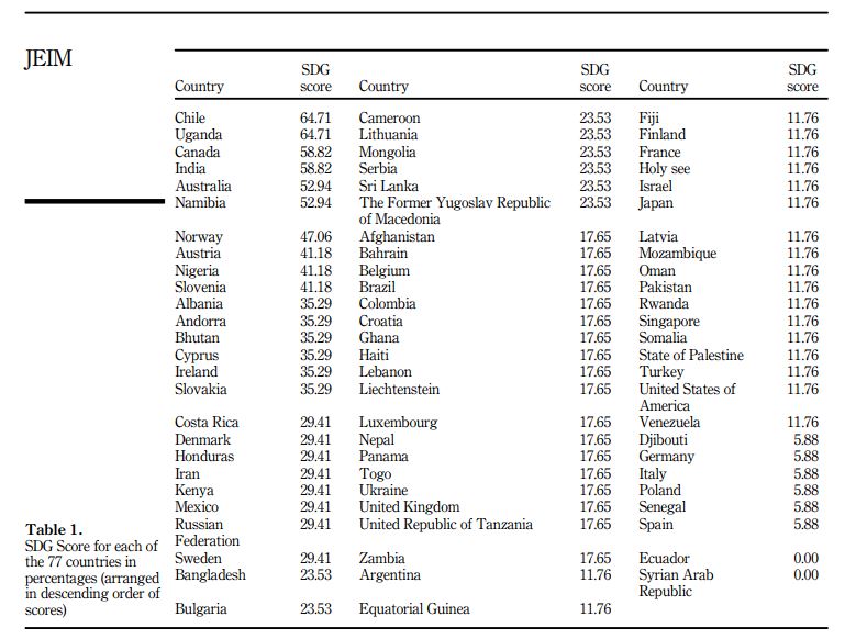 SDG Index - Country Rankings