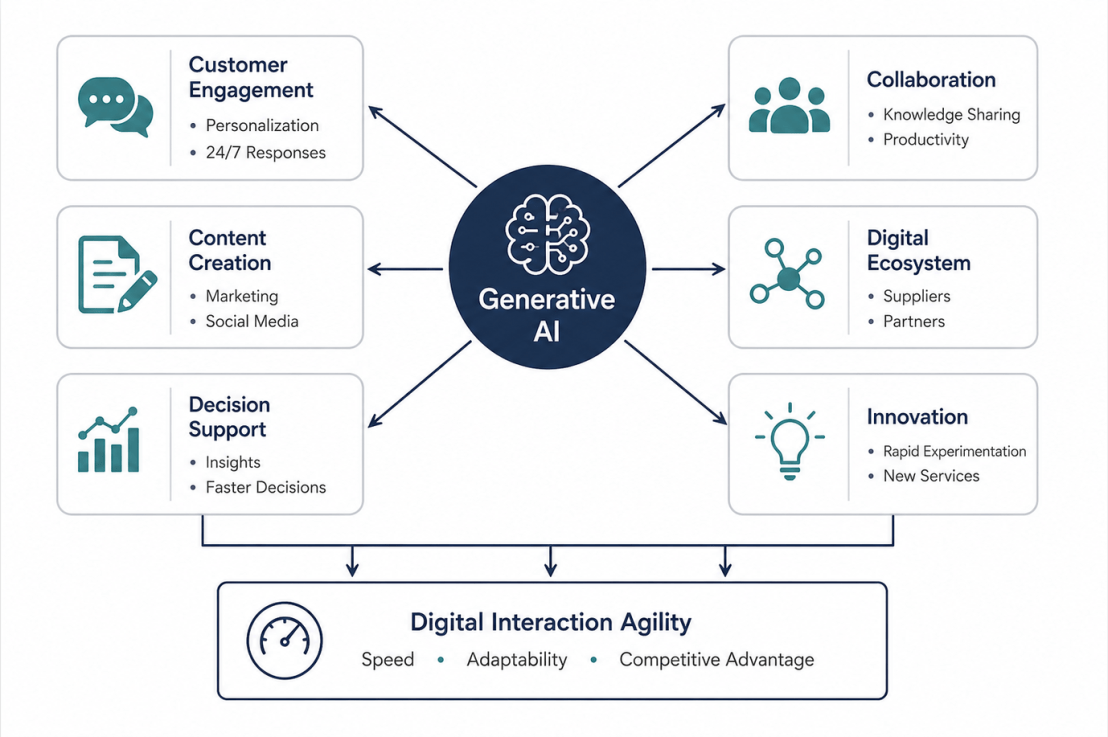 Boosting Small Business Agility with Generative AI