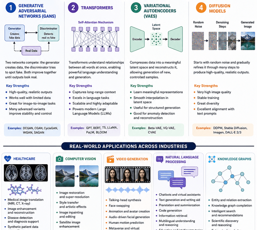 Beyond ChatGPT: Understanding the Models Powering the Generative AI&nbsp;Revolution