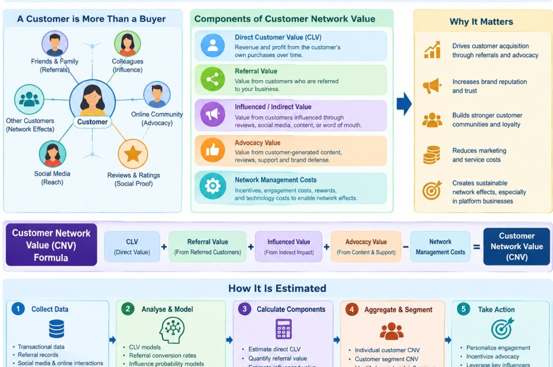 Customer Network Value and How It Is&nbsp;Estimated