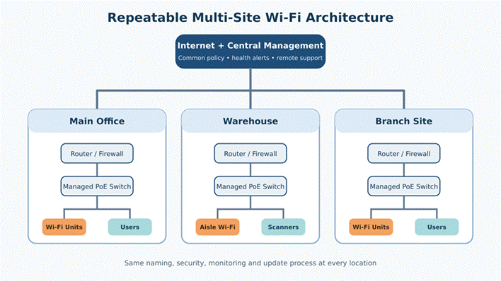 How SMEs Can Build a Reliable Wi-Fi Network for Offices, Warehouses and Multi-Site&nbsp;Operations
